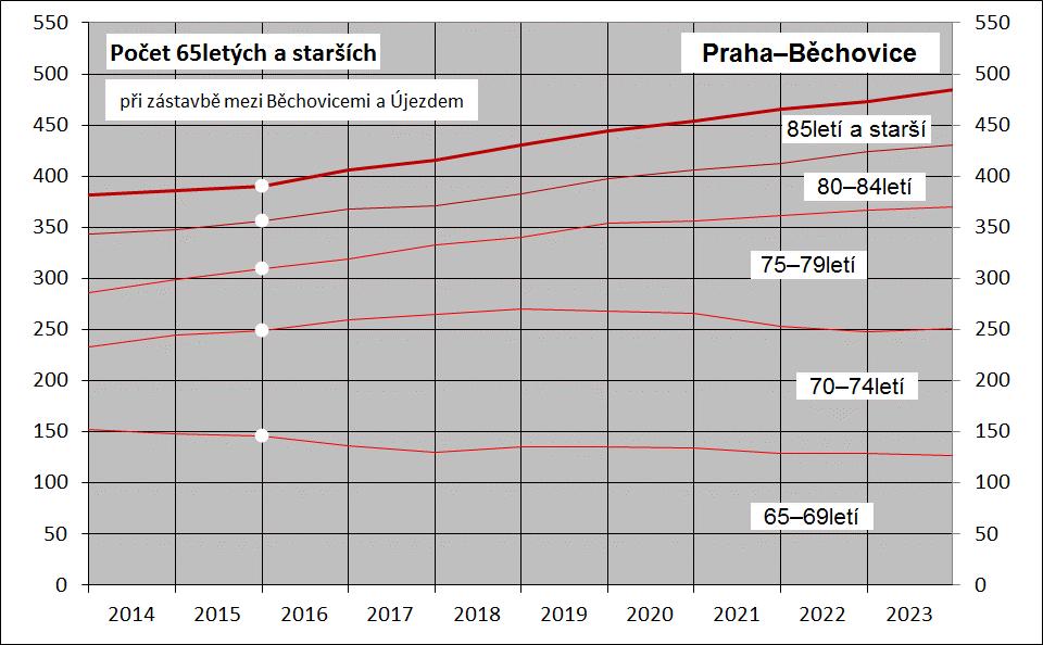 Počet seniorů se zvýší ze současných necelých 400 na zhruba 480, tedy asi o čtvrtinu.