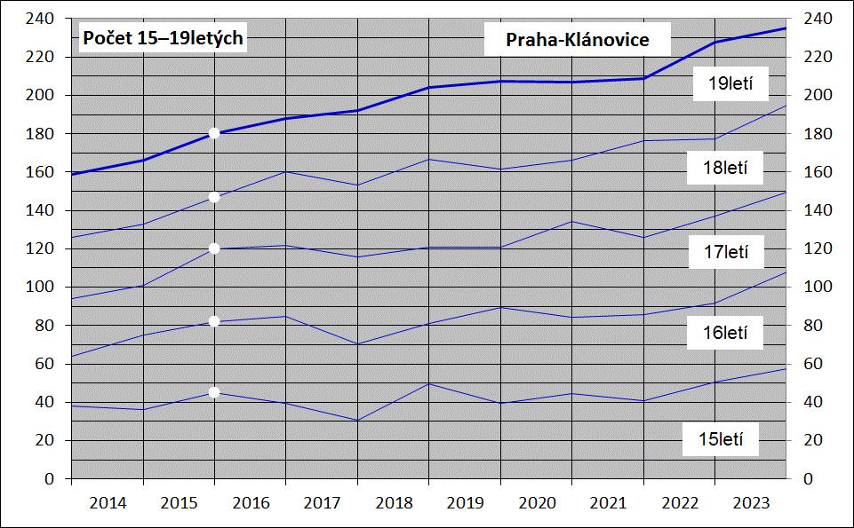 6.3 MČ Praha Klánovice Počet 15 19letých osob, který se v současné době pohybuje kolem 160, by se měl do konce