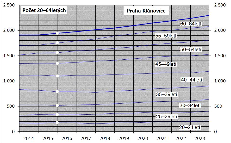 Rovněž počet 20 64letých osob, tj. osob v produktivním věku, vzroste: ze současných necelých 2 000 zhruba na 2 300.