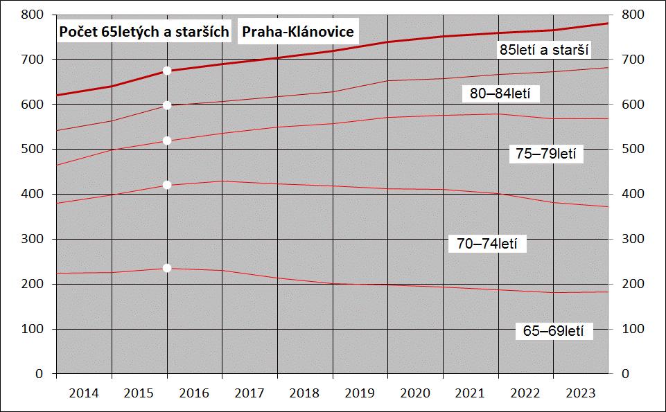 3-2: Osoby 20 64leté Zdroj: do roku 2015 data ČSÚ, dále vlastní prognóza Zvýší se rovněž počet seniorů, ze