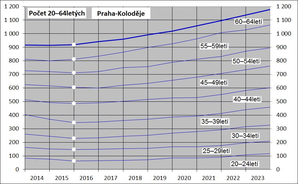 Rovněž počet 20 64letých osob, tj. osob v produktivním věku, vzroste: ze současných zhruba 900 na téměř 1 200 osob.