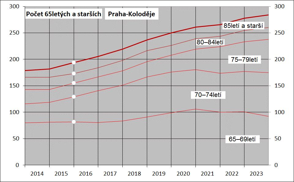 -64letých naopak mírně poklesne. (Obr. 6.