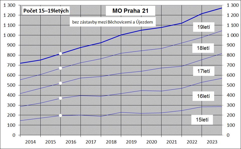 6.5 Správní obvod Praha 21 Počet 15 19letých osob, který se v současné době pohybuje kolem 800,