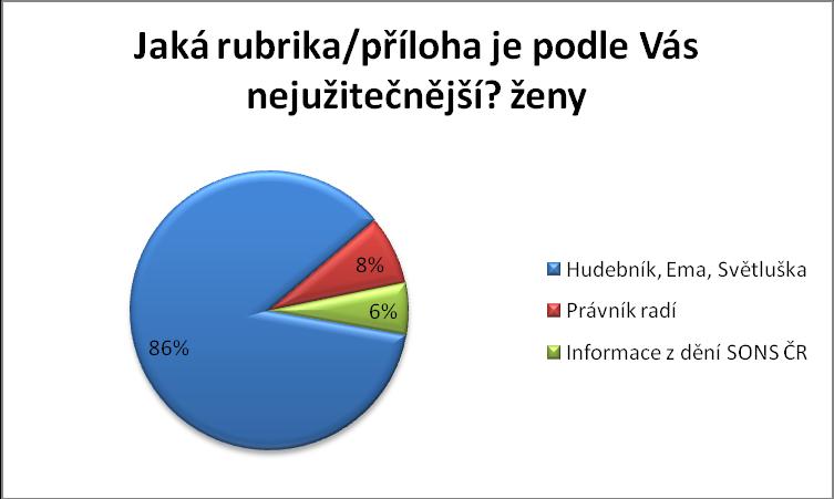 Pozn. aut. každý z respondentů měl možnost uvést více zdrojů informací, proto se konečný součet odpovědí nerovná počtu dotazníků. Graf č. 6 Jaká rubrika/příloha je podle Vás nejužitečnější?