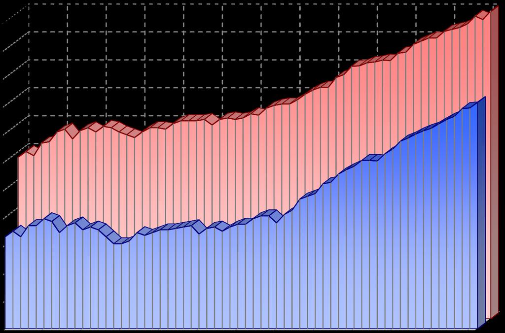 Vývoj střední délky života při narození Trend of life expectancy at birth 82 80 78 76 74 72 70 ženy females 68 66 64 62 muži males 60 1955 1960 1965 1970 1975 1980 1985 1990 1995