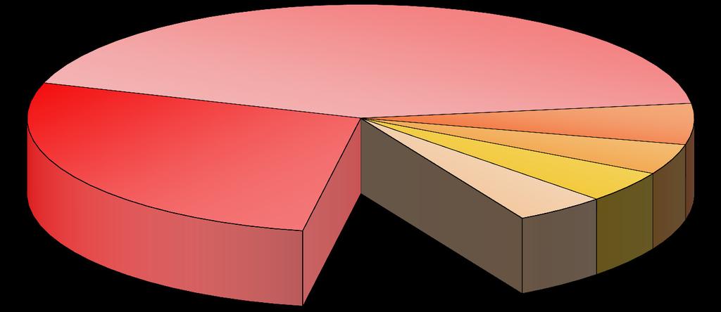 7,2 % II. 27,1 % ostatní 9,5 % XX. 7,4 % XI. 4,8 % IV.