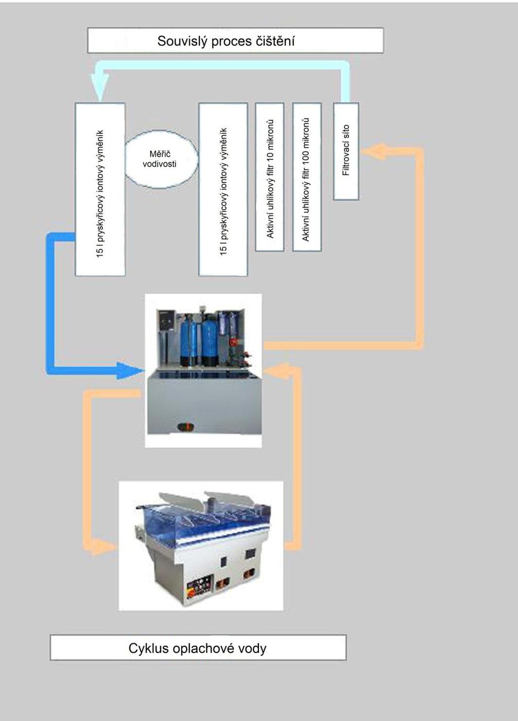 Řešení 3: AquaPur 1000 Verze samoregenerace v uzavřené smyčce - Cirkulace vody v uzavřené smyčce není třeba čerstvé vody nebo připojení ke kanalizaci!