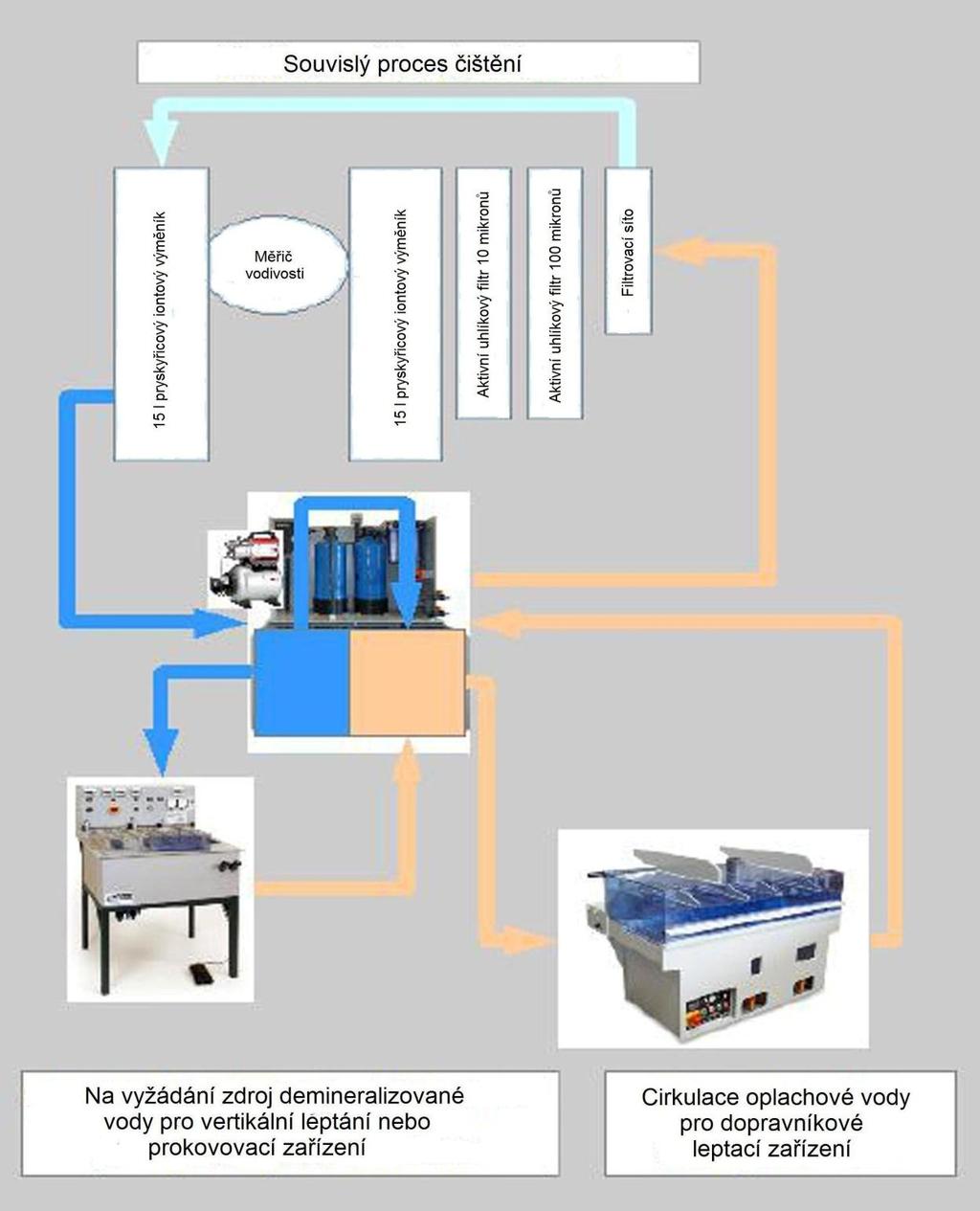 Řešení 4: AquaPur 1000 Plus Výhody Bungard AquaPur 1000 a výhody Ionex KB plus tlaková nádrž, vše v jednom zařízení Cirkulace vody v uzavřené smyčce není potřeba čerstvou vodu nebo připojení ke