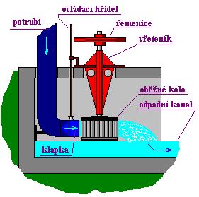 3 Kavitace Kavitace je vznik dutin v kapalině při lokálním poklesu tlaku, následovaný jejich implozí.