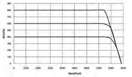 C/5 %RV Akustický výkon ve středu oktávových pásem [db(a)] Frekvence 63 125 25 5 1 2 4 8 total LWA total LpA LWA sání 51 64 74 77 75 69 62 55 81 72 LWA