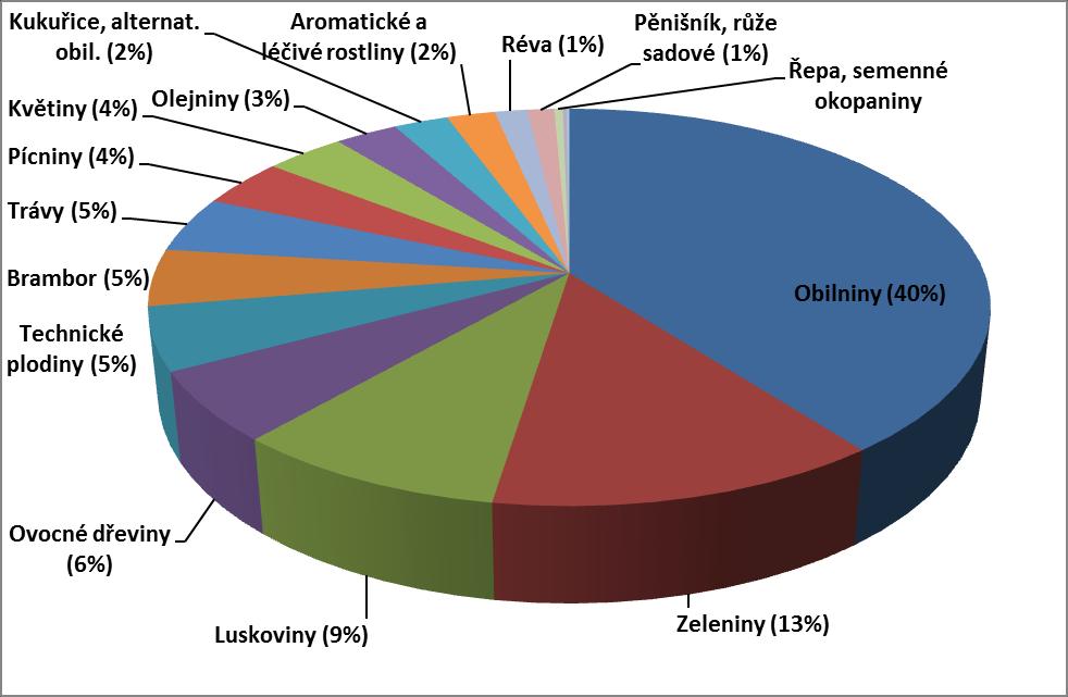 Graf 1: Podíl jednotlivých skupin plodin v kolekcích 3. Struktura a organizace Pověřenou osobou podle 6 odst.