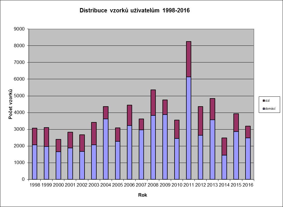 Graf 2: Distribuce