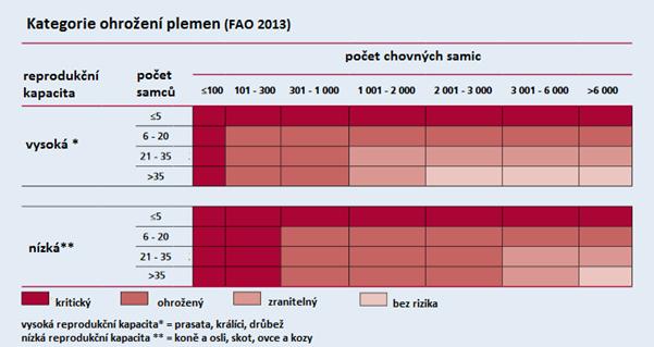 Tabulka 8: Doporučená kritéria FAO pro určení rizika ohrožení Dalším důležitým faktorem je stupeň genetické eroze, která vzniká následkem inbrídingu, genetického driftu, introgrese cizích genů apod.