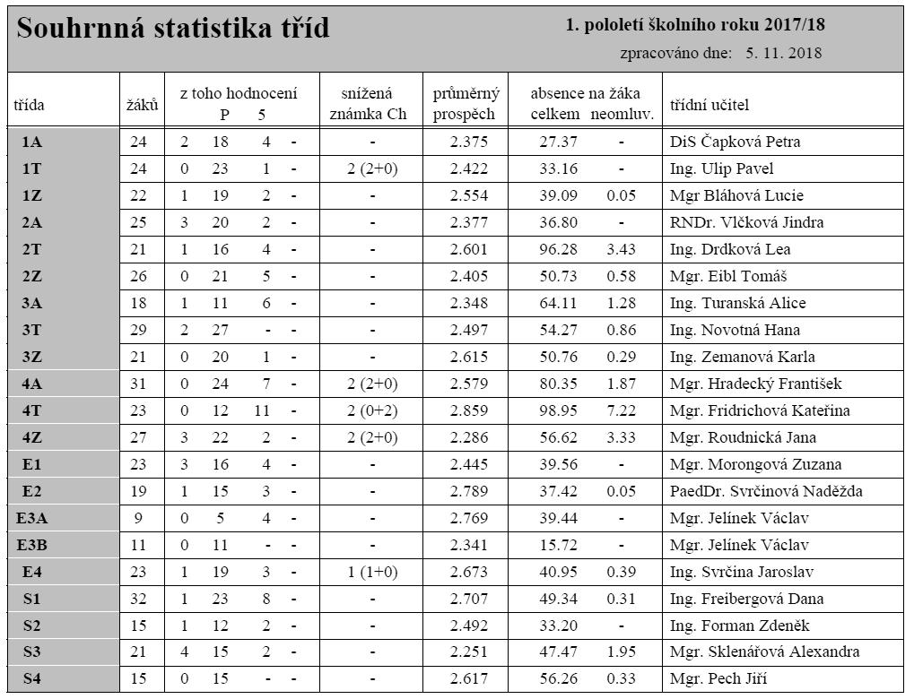 strojní, stavební a dopravní, Děčín, příspěvková organiace 2.5.