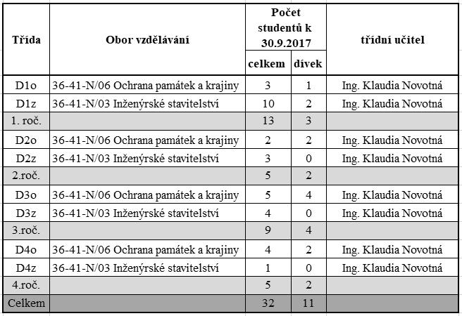 třídách dle ahajovacího výkau k 30.10.