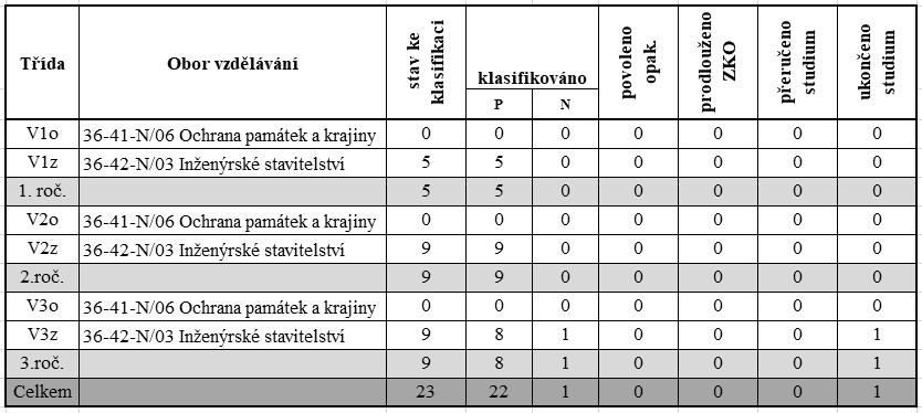 strojní, stavební a dopravní,