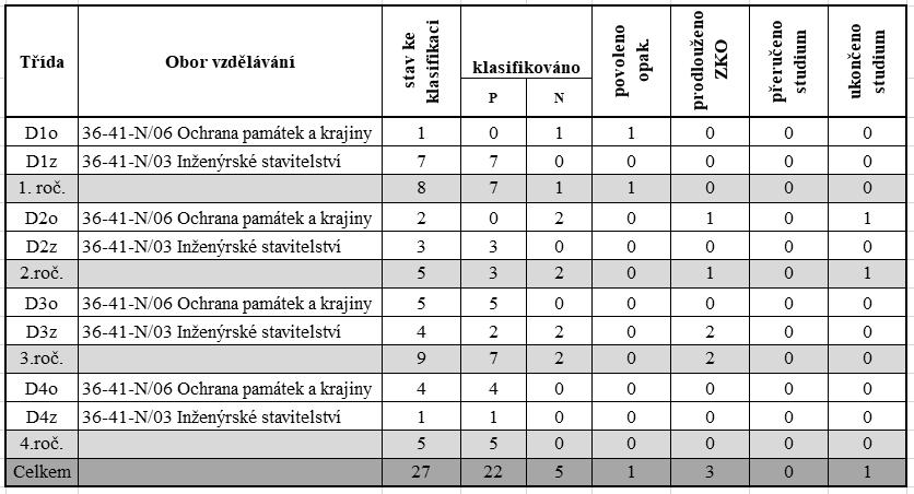 3. Výsledky výchovy a vdělávání