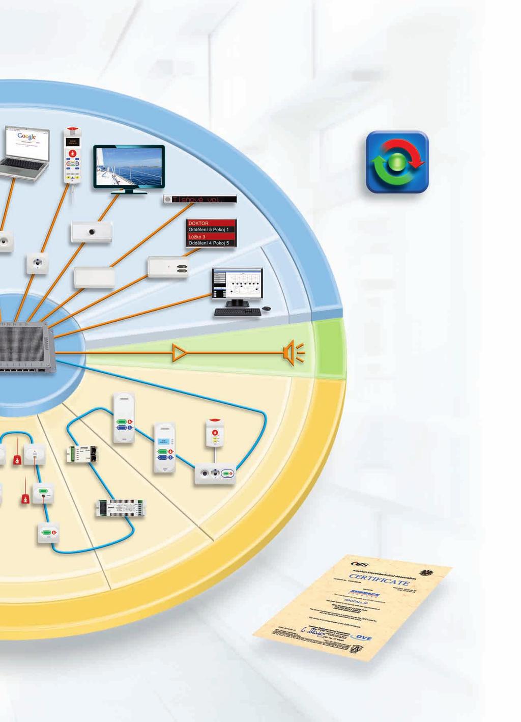 řízení VISOCALL Pacientský terminál TV Internet TV interface Textový terminál Volitelně 100% redundance páteřní sítě Systémová zásuvka Kontrolní panel Připojovací modul ý switch Hlášení Audio hové