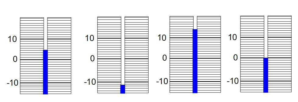 Měření teploty opakování 1. Odečti správné teploty 2. zakresli postupně správné výšky pro teplotu 14 C, -4 C, 10 C a - 8 C 3.