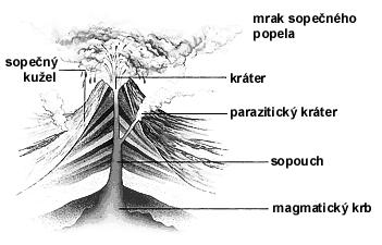 příkrov tabule kaňon Centrální vulkanismus efuzivníčinnost efuzivní sopky