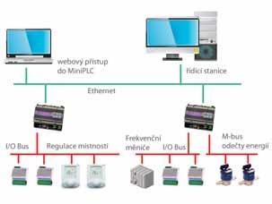 REGULÁTORY MINIPLC Nová řada volně programovatelných regulátorů MiniPLC firmy Domat Control System nabízí výhody otevřeného systému již na řídicí úrovni.