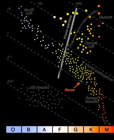 Granulace na H-R diagramu Granulace