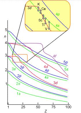 Změna pořadí energetických hladin Ar [Ne] 3s 2 3p 6 (4s 0 ) K [Ar]4s 1 (3d 0 4p 0