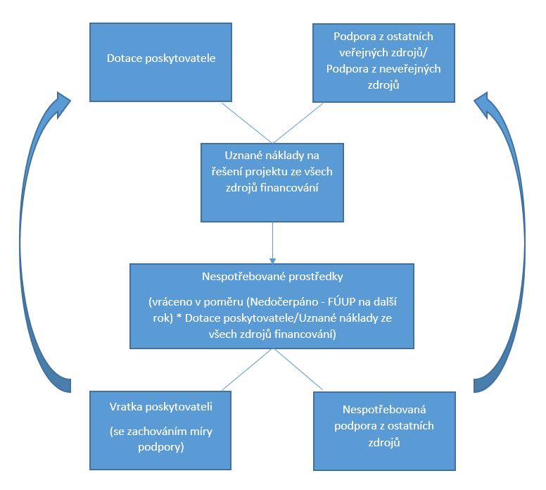 Vratka nespotřebovaných prostředků u projektů s počátkem řešení v roce 2016 a 2017 Vyplnění položky datum uplatnění výsledků v části DC/ZC v dílčích a závěrečných zprávách Pokud není známo datum,