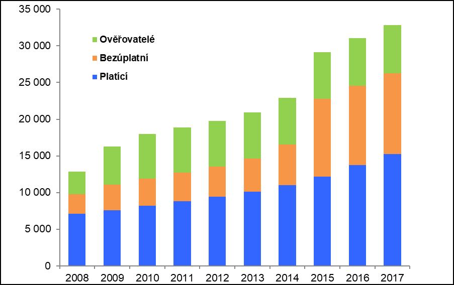 provozován od roku 2001 a od jeho spuštění meziročně stále stoupá počet klientů, kteří jej aktivně využívají. Počet uživatelů se meziročně mírně zvýšil, a to o 6 %. K 31. 12.