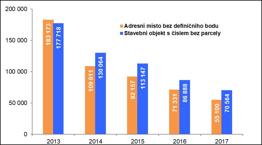 www.ruian.cz. Metodické podpoře je věnována velká pozornost, neboť sjednocování postupů eliminuje vznik chyb v databázi RÚIAN.