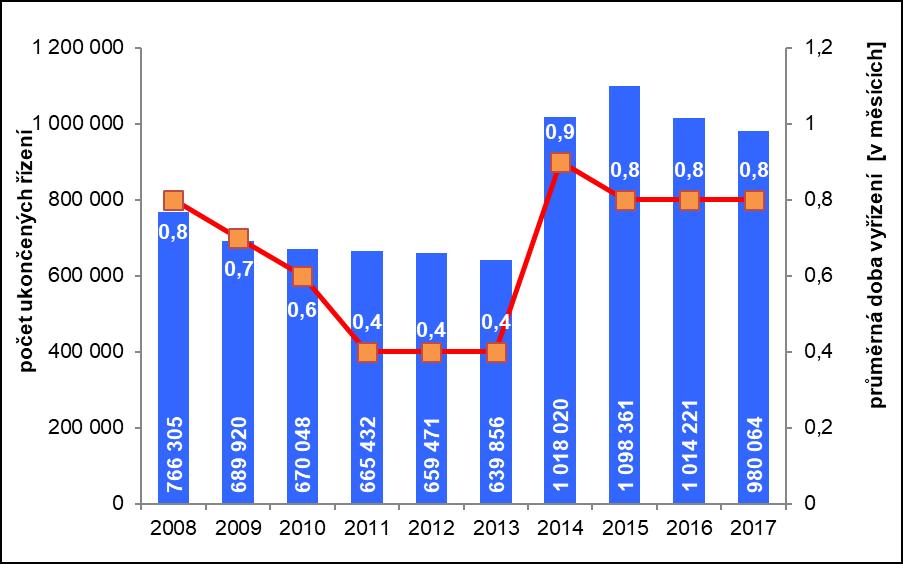 V roce 2017 došlo ke snížení počtu nepovolených vkladů (z 5,6 % na 5,4 %), jak