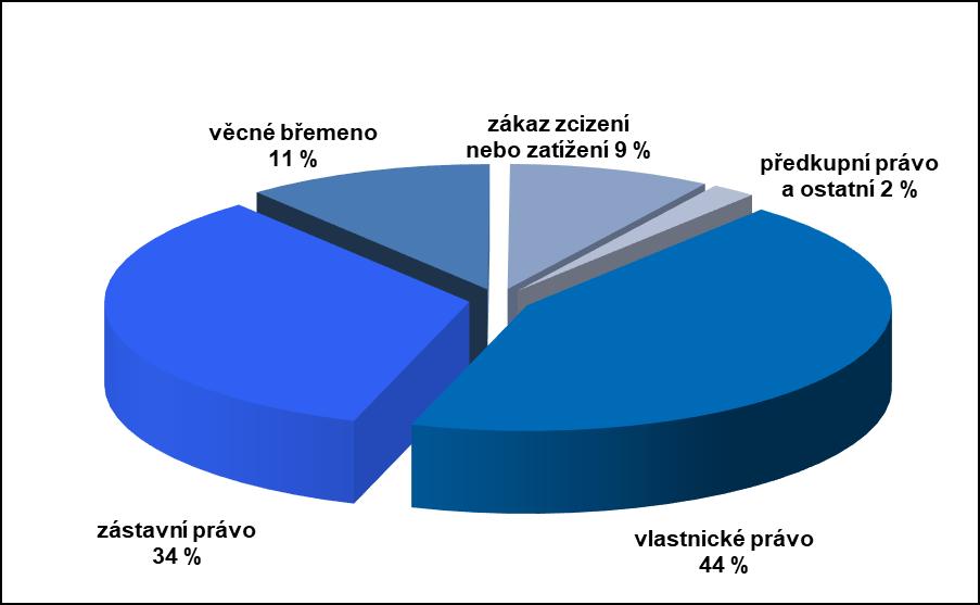 Vklady práv do katastru nemovitostí Graf 1: Vývoj počtu ukončených řízení o