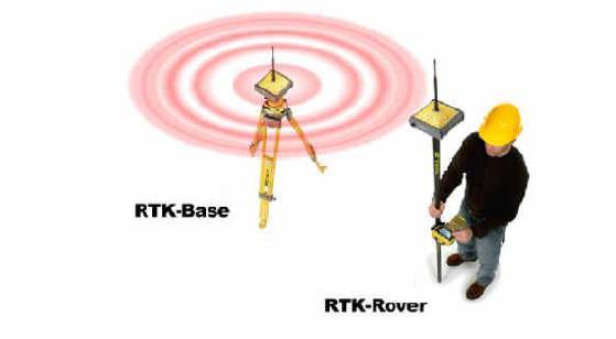 4.1.2.1 Metoda RTK Jedná se o kinematickou metodu v reálném čase. Využívá rádiového přenosu korekcí fázových měření od referenčního k pohybujícímu se přijímači.