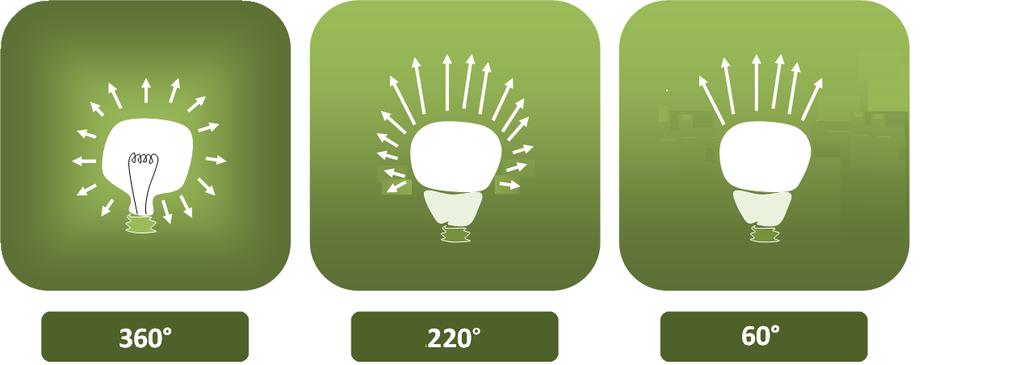 4) Rozptyl svetla Čiže vyžarovací uhol je tiež dôležitý, pretože predstavuje rozptyl svetla do priestoru. Čím väčší je uhol, tým viac žiarovka svieti do strán. Klasické žiarovky mali uhol 360.