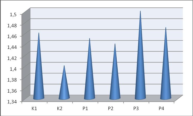 Graf 2. Konverze krmných směsí v 35. dnu věku (g/kg ž. hm.