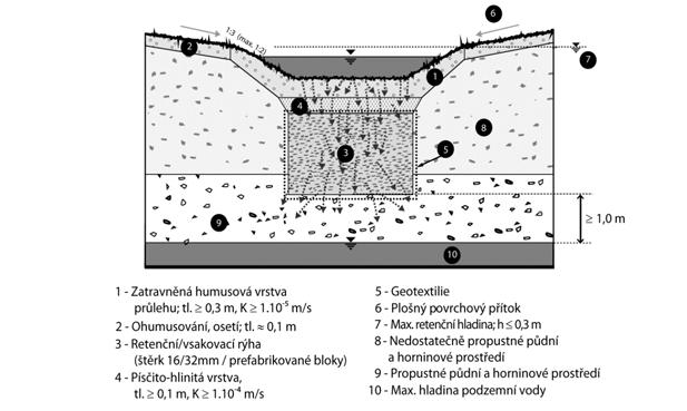 VSAKOVÁNÍ POVRCHOVÉ PRŮLEH RÝHA VSAKOVÁNÍ PODZEMNÍ Vsakovací rýha liniové zařízení štěrkový materiál 16/32 mm Podzemní prostory vyplněné štěrkem nebo bloky štěrkový