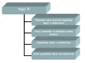 4 3. Řešení problému Pro projektování a návrh potřebných úprav před účinky chemických, biologických, radiologických a nukleárních zbraní (CBRN) je nutností znát kompletní údaje o úkrytu.