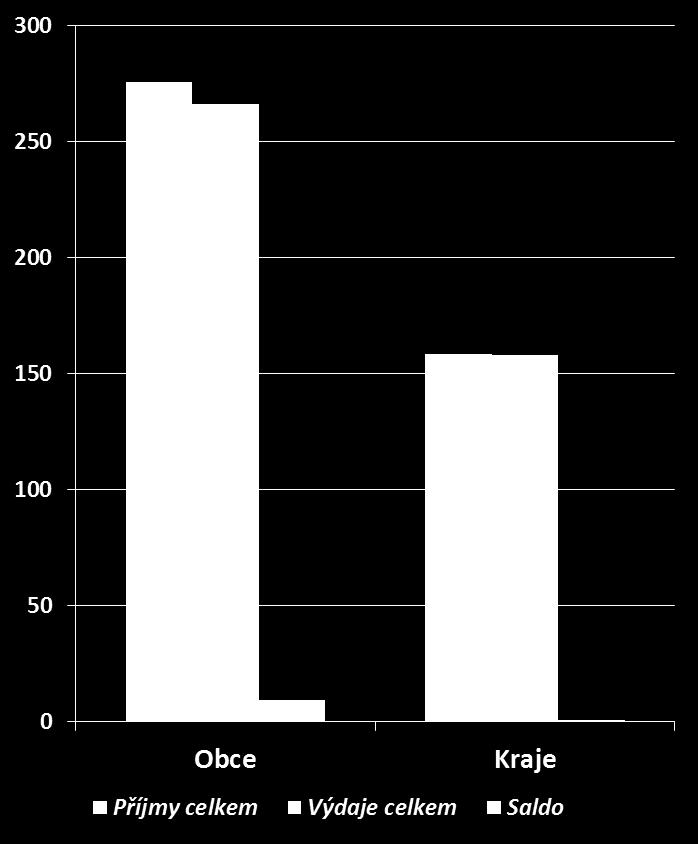 Příjmy a výdaje obcí a krajů v roce 2015 v mld.