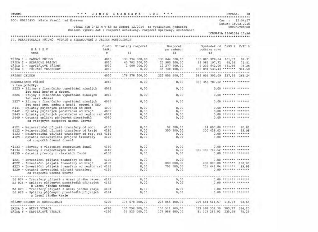 (mvnm) * * * G I N I S S t n dr d u C R * * * Strn: ****** IČO: 0085455 Město Veselí nd Morvou VÝKAZ FIN - M v Kč z odoí /04 z vykzující jednotku Omezení výěru dt : schválený, uprvený, skutečnost 8