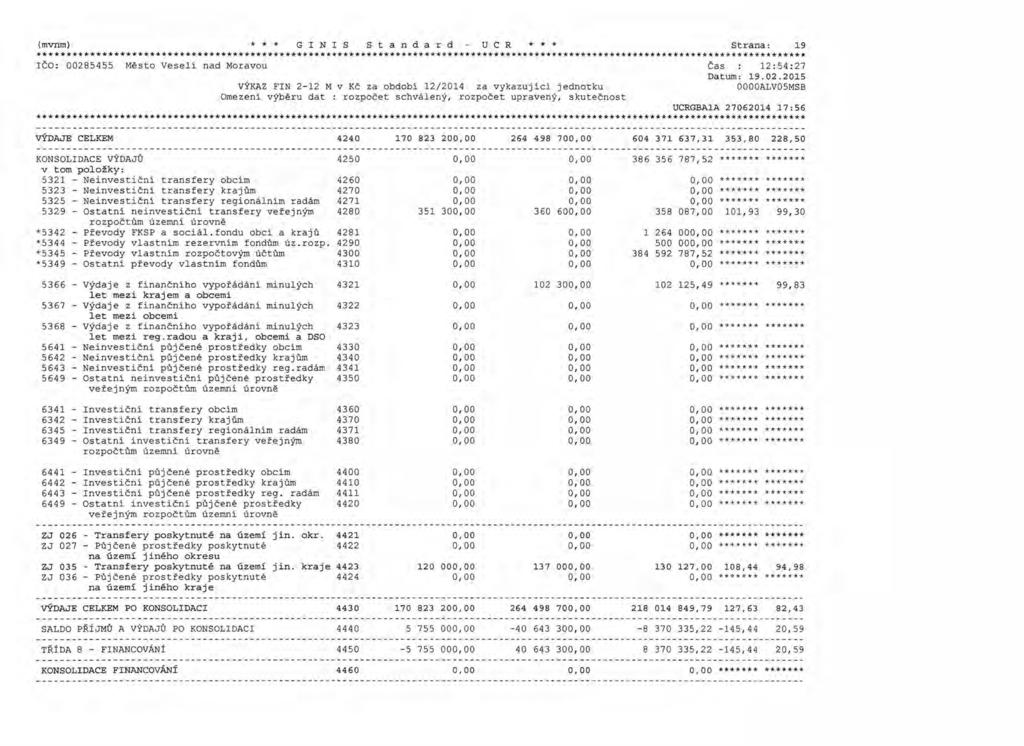 (mvnm) * * * G I N I S S t n dr d u C R * * * Strn: ****** IČO: 0085455 Město Veselí nd Morvou VÝKAZ FIN - M v Kč z odoí /04 z vykzující jednotku Omezení výěru dt : schválený, uprvený, skutečnost 9