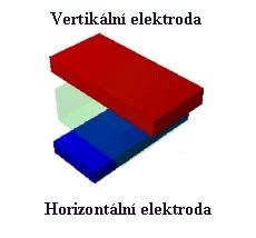 obrazových bodů používá vertikálních a