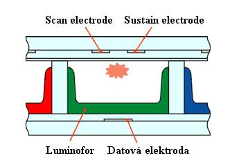 Plasmové displeje (7) Princip činnosti: počáteční (primární) výboj: mezi scan a sustain elektrody je přivedeno