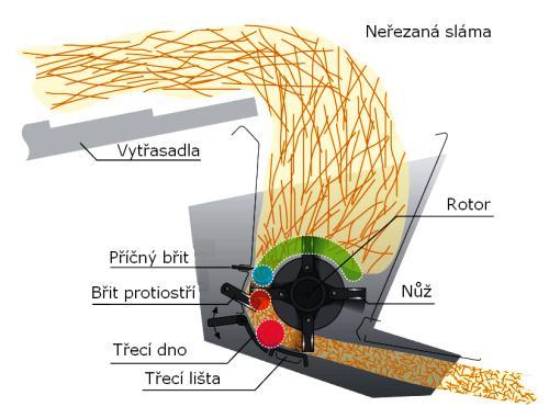 Řezačku slámy je také možné vybavit radiálním rozhazovačem slámy se dvěma rozhazovacími rotory, které se otáčejí vzájemně proti sobě. Směs řezanky a plev je tak rovnoměrně rozhozena. [32,33] Obr.