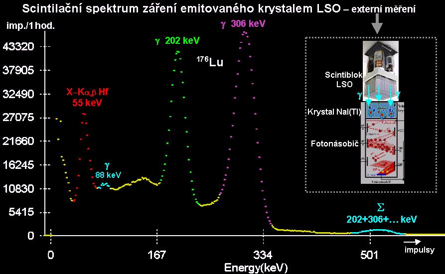 VNITŘNÍ RADIOAKTIVITA SCINTILÁTORŮ LSO Externí měření