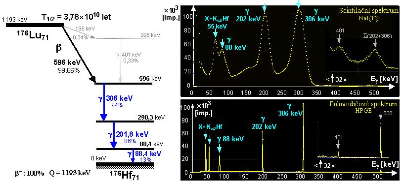 VNITŘNÍ RADIOAKTIVITA SCINTILÁTORŮ LSO Podrobná měření záření g emitovaného krystalem LSO na