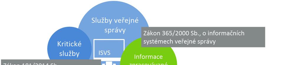 3.3.2. Související právní předpisy Obrázek 2: Nejdůležitější právní předpisy vztahující se k informačním systémům veřejné správy 3.3.3. Použité pojmy a zkratky Tabulka 1: Nejdůležitější použité pojmy