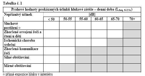 - funkční poruchu motorických a psychomotorických funkcí, která má důsledky i v oblasti pracovního výkonu - funkční poruchu emocionální rovnováhy a projevy subjektivního obtěžování - Dříve než lze