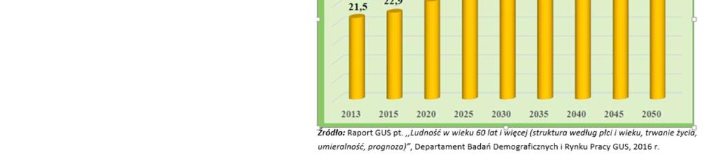 milionů do roku 2050 se očekává systematický nárůst počtu