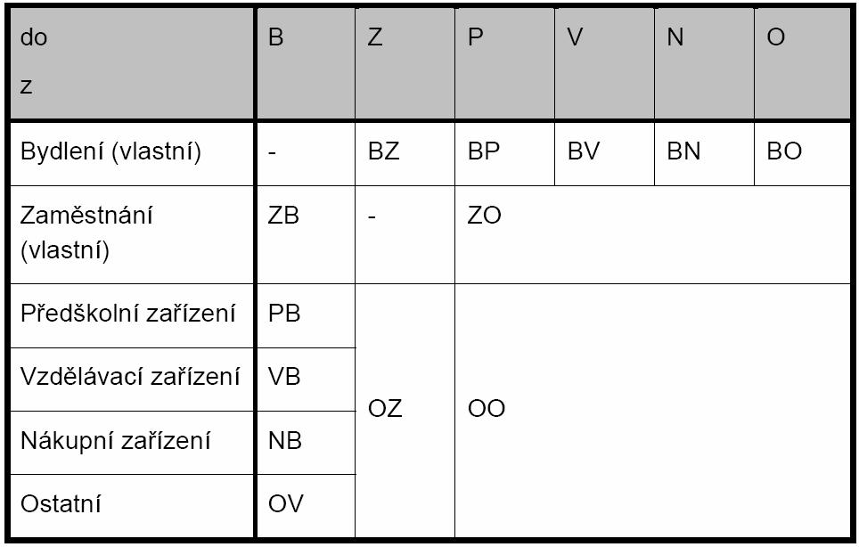 GENEROVÁNÍ CEST Rozdělení všech cest na 13 ZCS další dělení Začátek přemístění leží v domově (Home-based trips) Konec přemístění leží v domově (Home-based trips) Začátek a konec přemístění neleží v