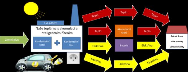ŘÍZENÍ Projekt byl podpořen